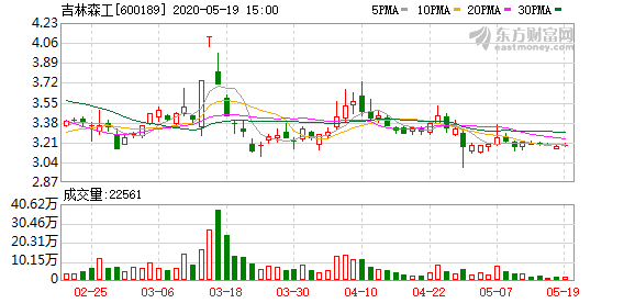 吉林森工股票最新消息深度解读与分析